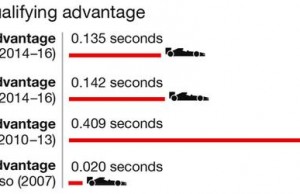 _93637044_averagequalifyingadvantageshamiltonvrosberg-2014-20160.135secsbottasvmassa-2014-20160.142secsalonsovmassa-2010-20130.409secshamiltonvalonso-20070.020secs