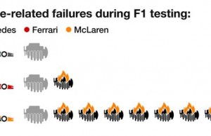 _95214962_engine-relatedfailuresdurngf1testingmercedes0ferrari1mclaren7